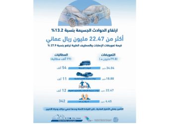 Insurance firms pay OMR 79.8 million in claims in 2025