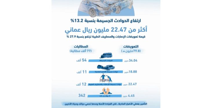 Insurance firms pay OMR 79.8 million in claims in 2025
